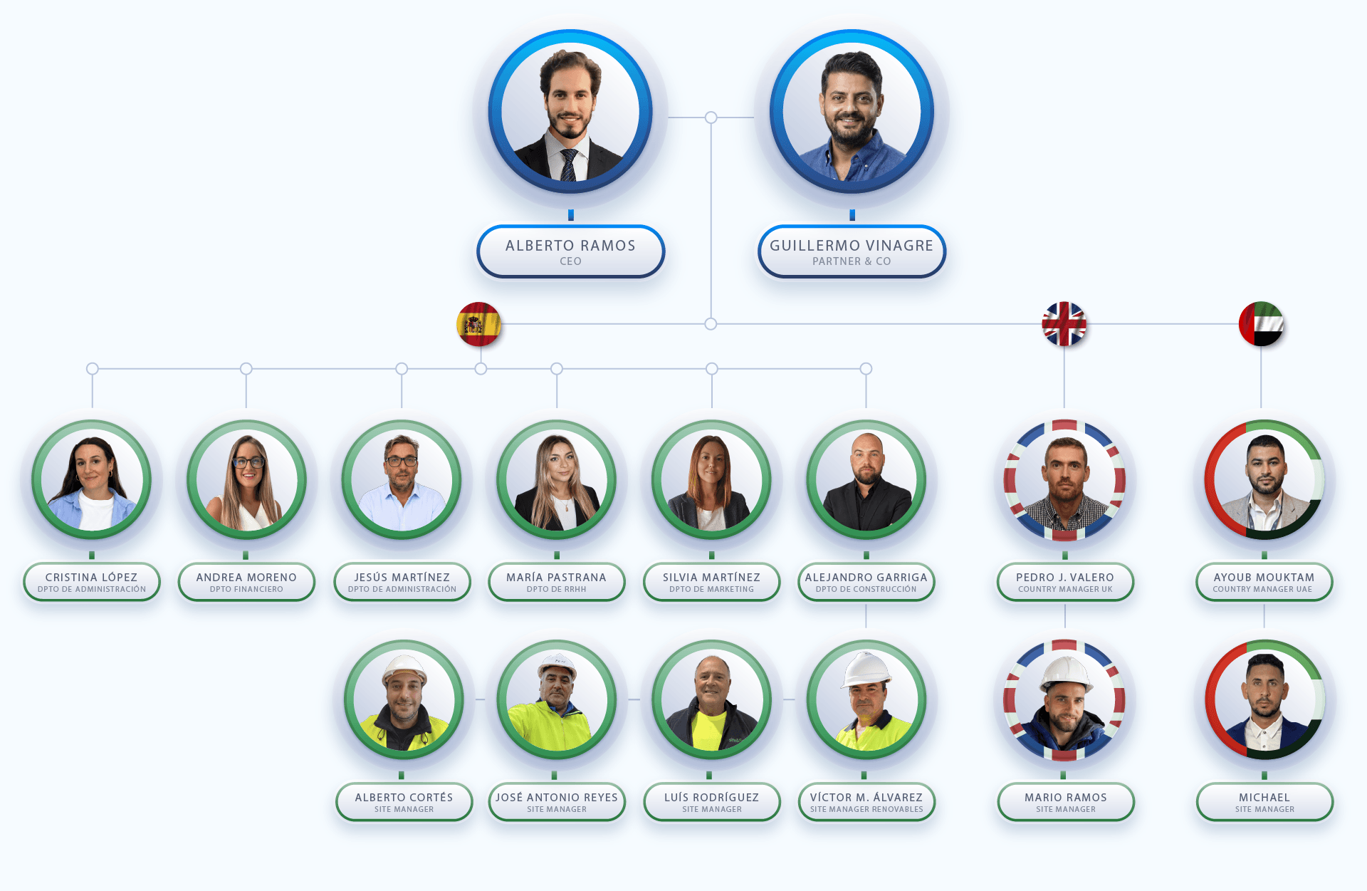 organigrama empresa constructora internacional espana