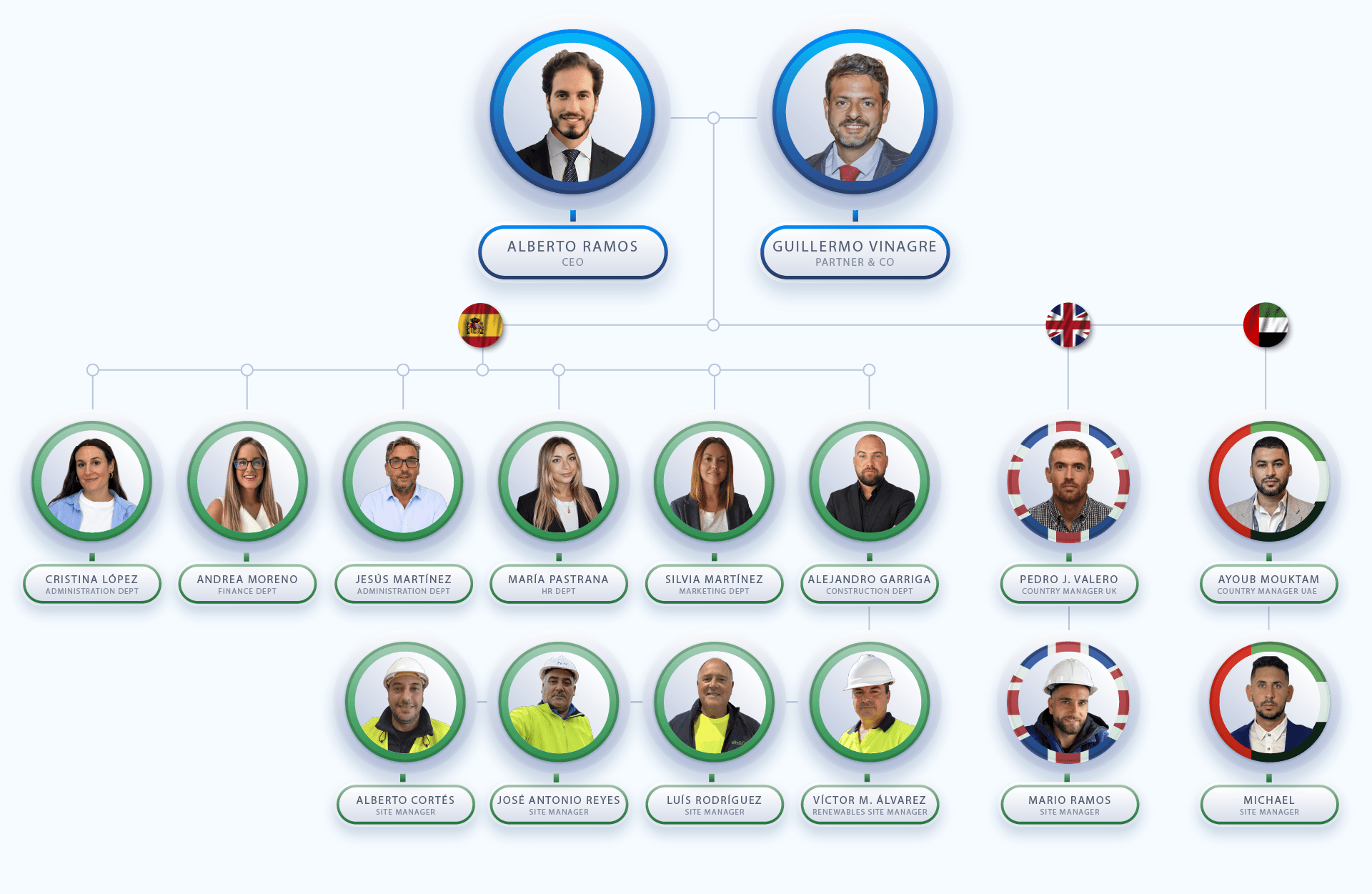 Organization Chart site and field spain uk uae