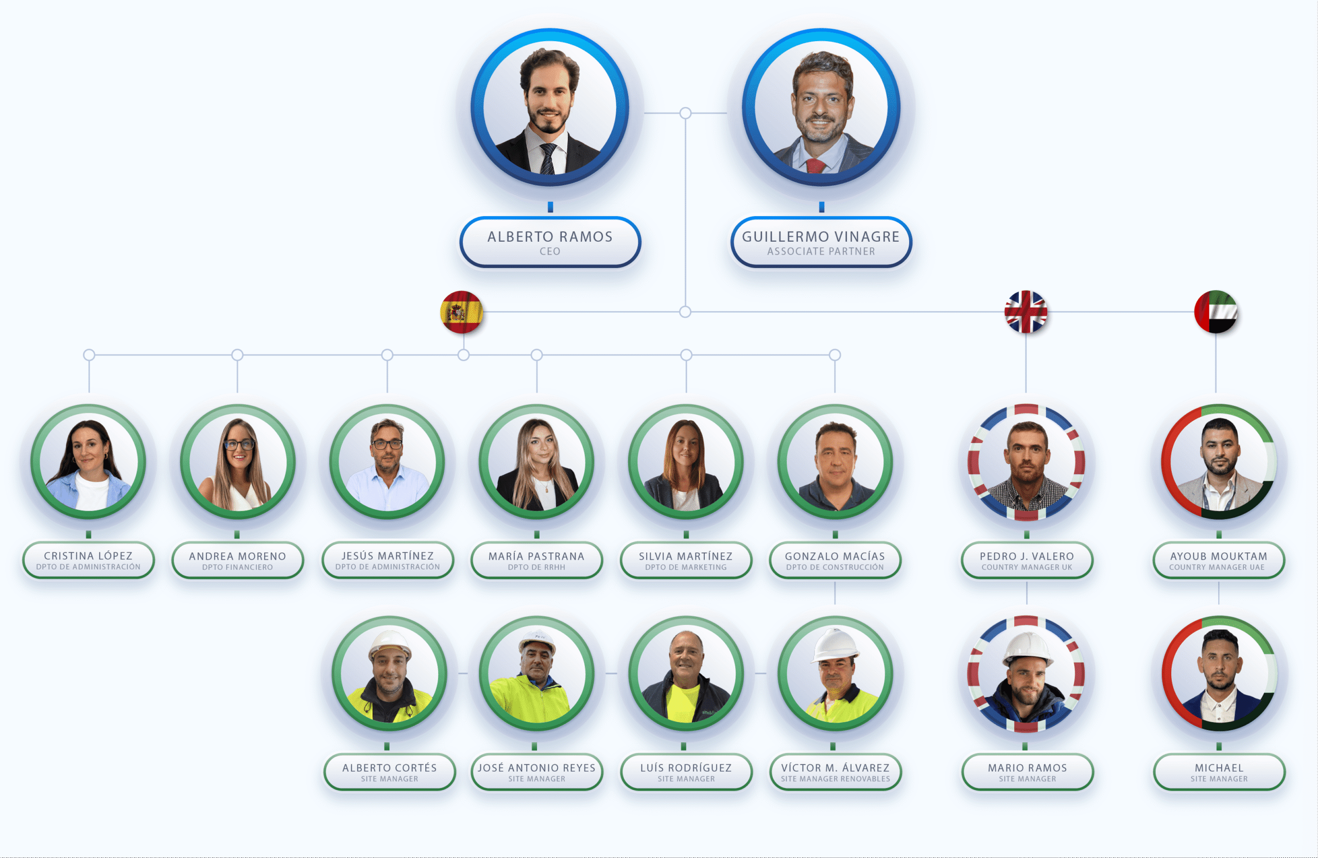 Organization Chart site and field spain uk uae