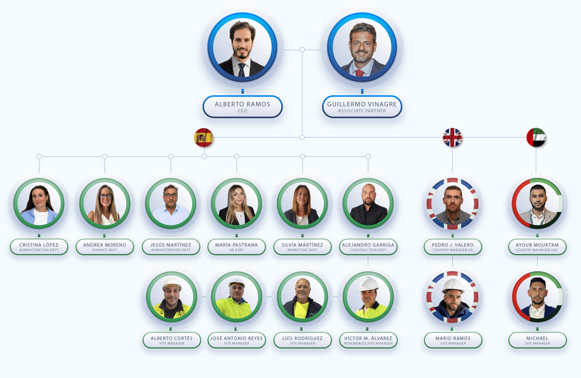 Organization Chart site and field spain uk uae