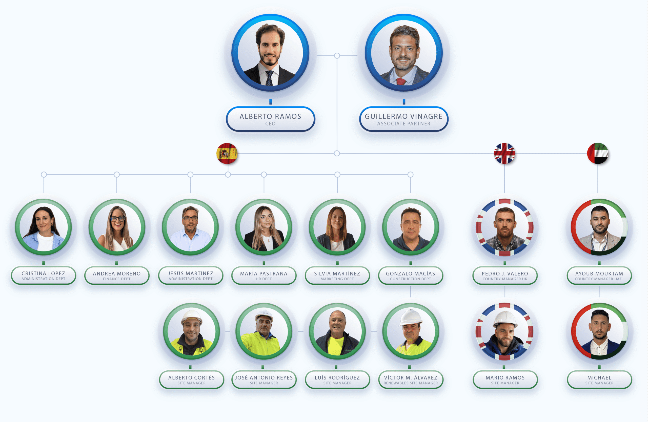 Organization Chart site and field spain uk uae